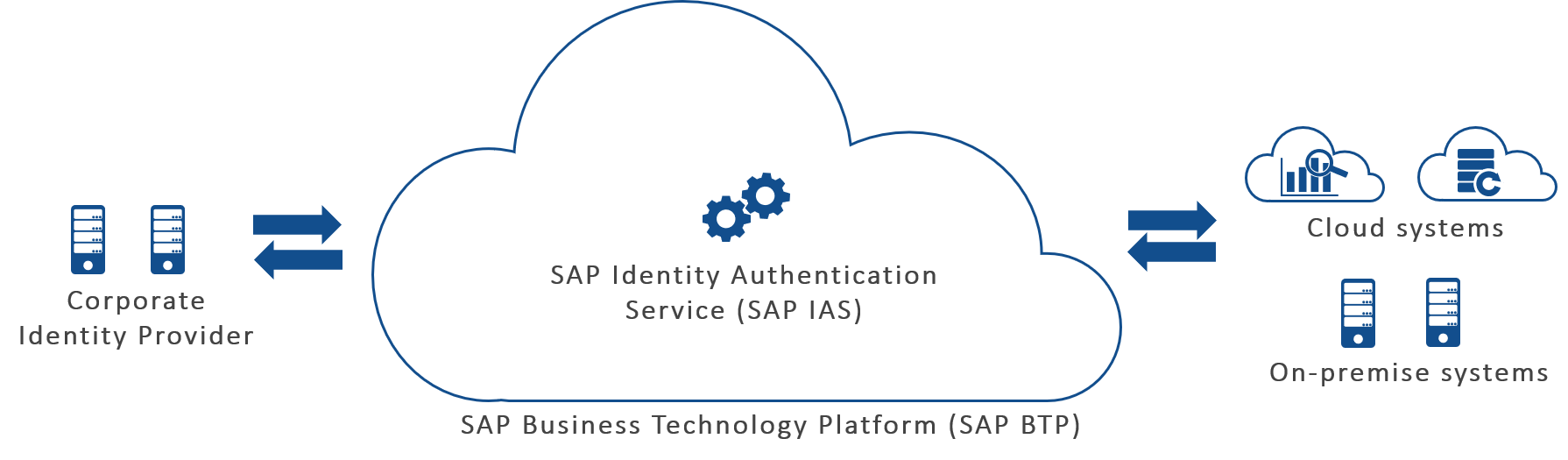 SAP Identity Authentication Service (IAS) | IBsolution